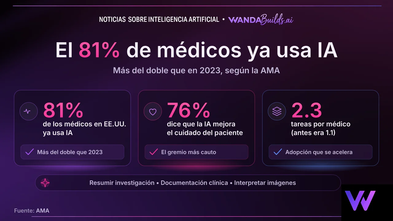 81% of U.S. Physicians Now Use AI Professionally, More Than Doubling Since 2023, AMA Survey Finds