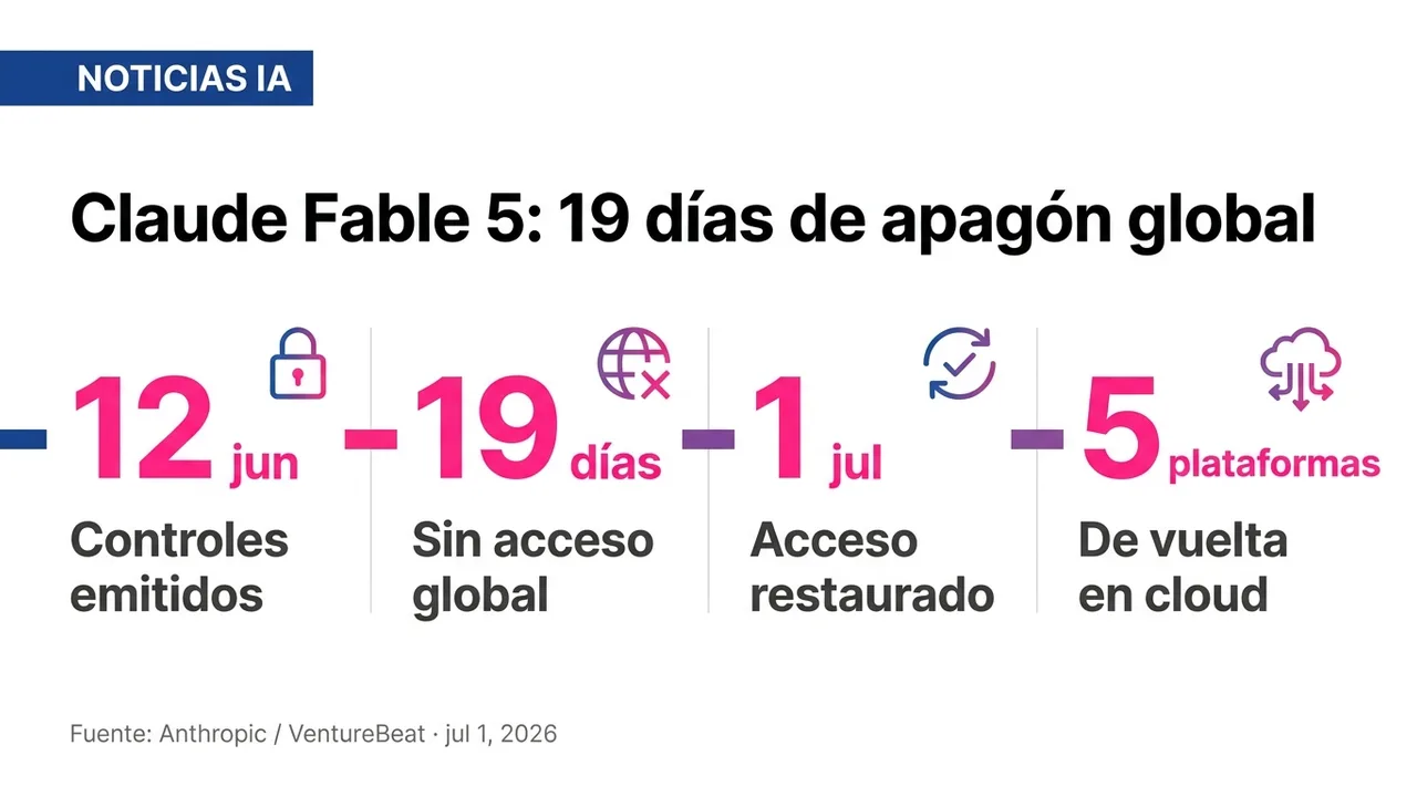 Claude Fable 5 Returns Globally After 19-Day Shutdown Caused by U.S. Export Controls