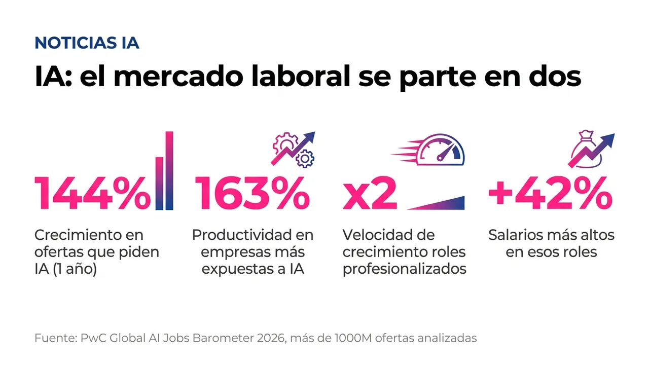 PwC 2026 Global AI Jobs Barometer: AI Splits the Labor Market Into Two Tracks and One Is Pulling Far Ahead