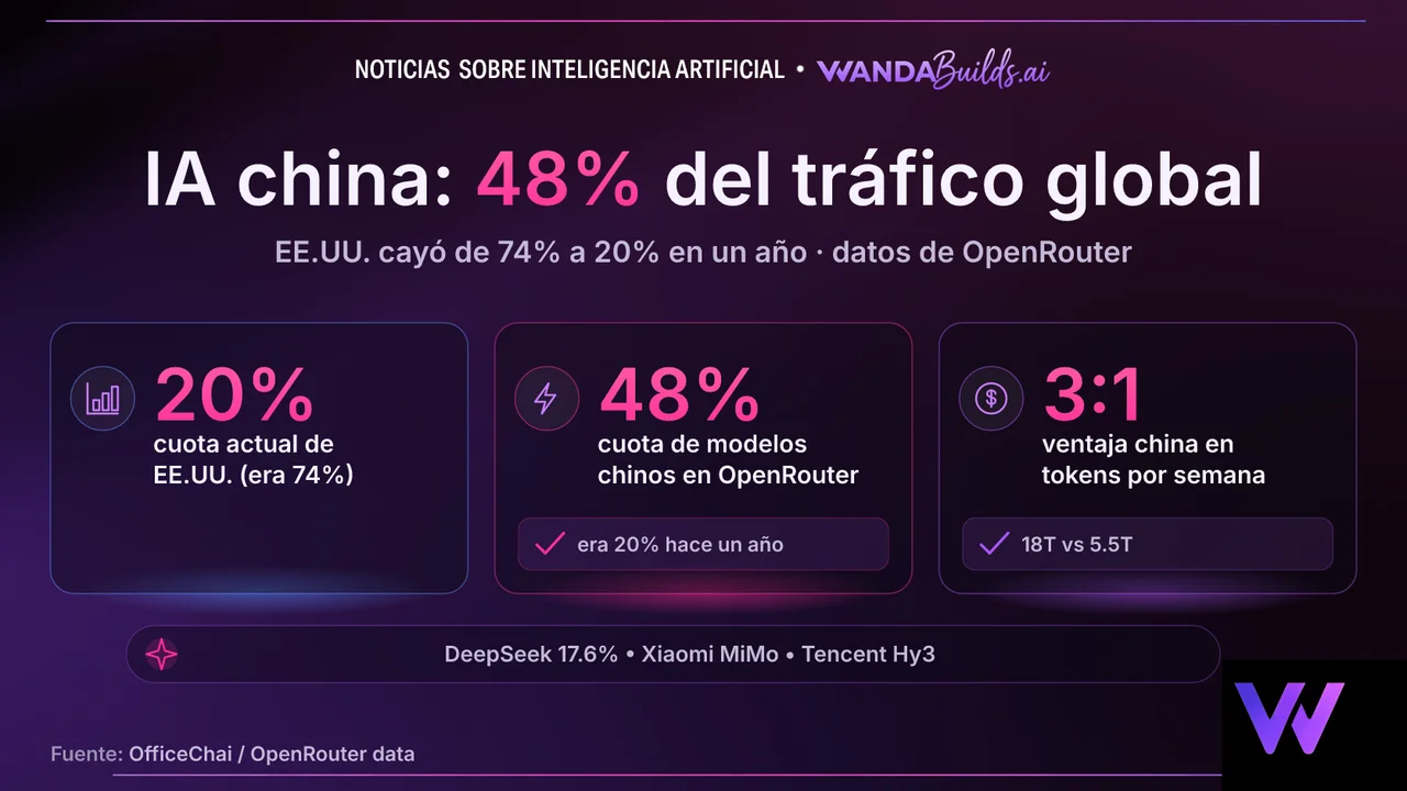 Chinese AI Models Capture 48% of OpenRouter Traffic as U.S. Share Drops From 74% to 20% in One Year