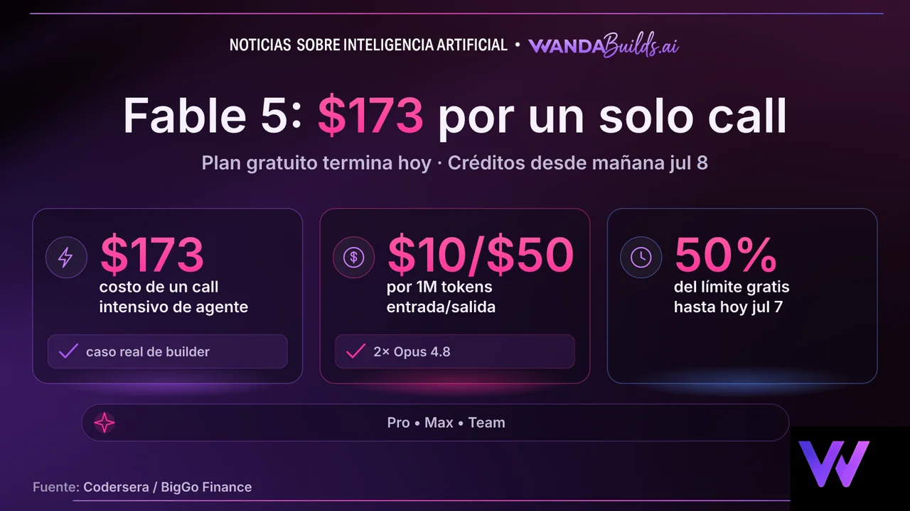 Fable 5 Free Subscription Inclusion Ends Today: The Real Costs Builders Discovered