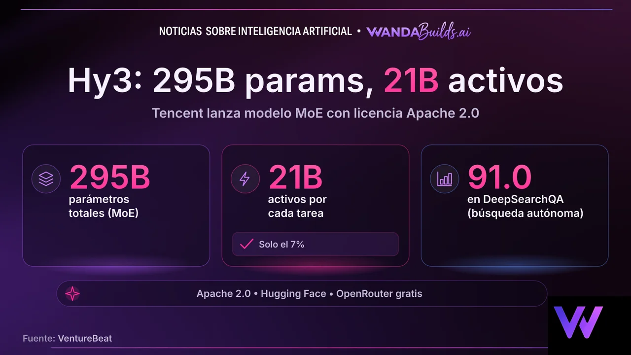 Tencent Releases Hy3: Open 295B MoE Model Under Apache 2.0 License