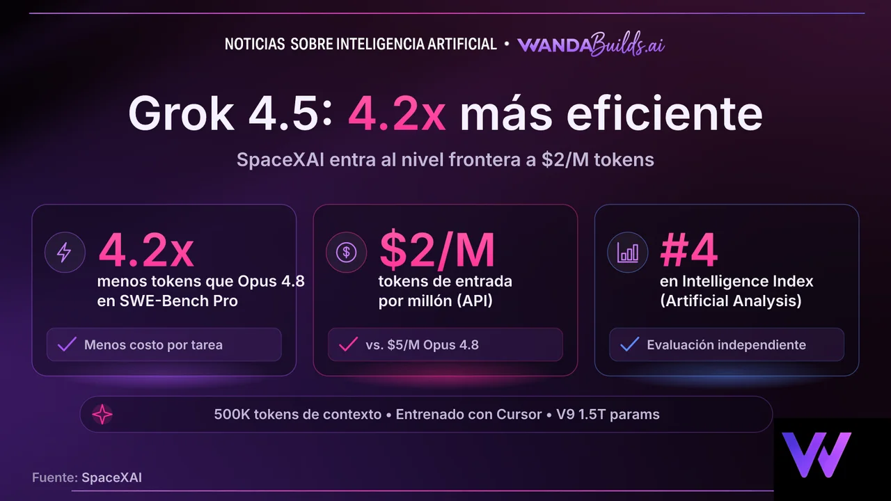 SpaceXAI Launches Grok 4.5 Publicly, Claiming Opus-Class Performance at $2/M Input Tokens
