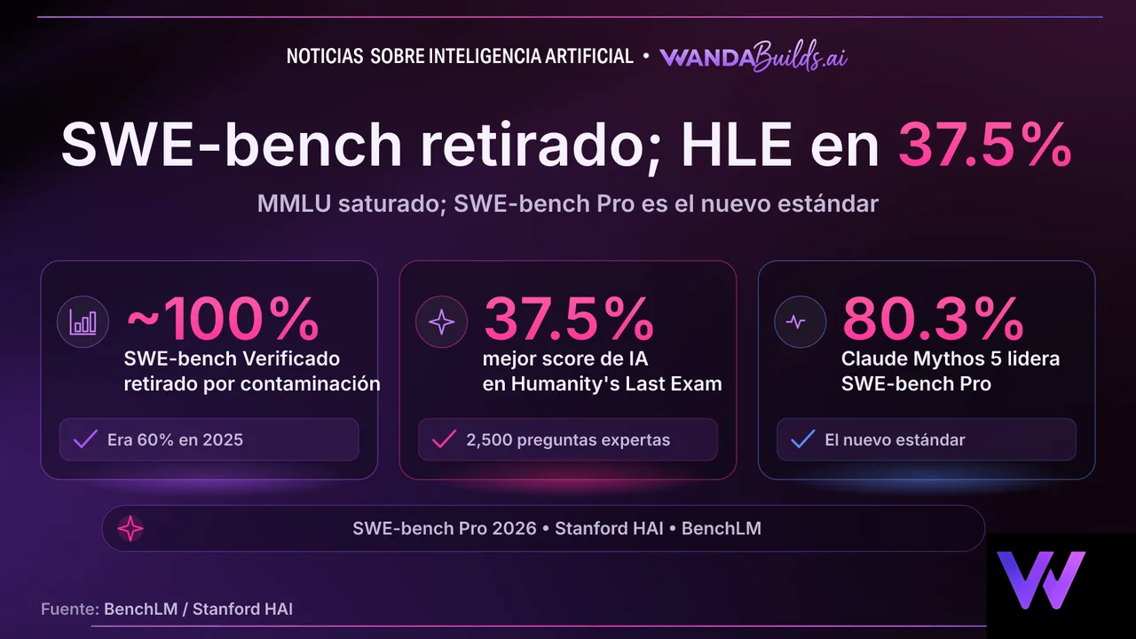 SWE-bench Verified Was Retired for Data Contamination: Which AI Benchmarks Still Hold Up