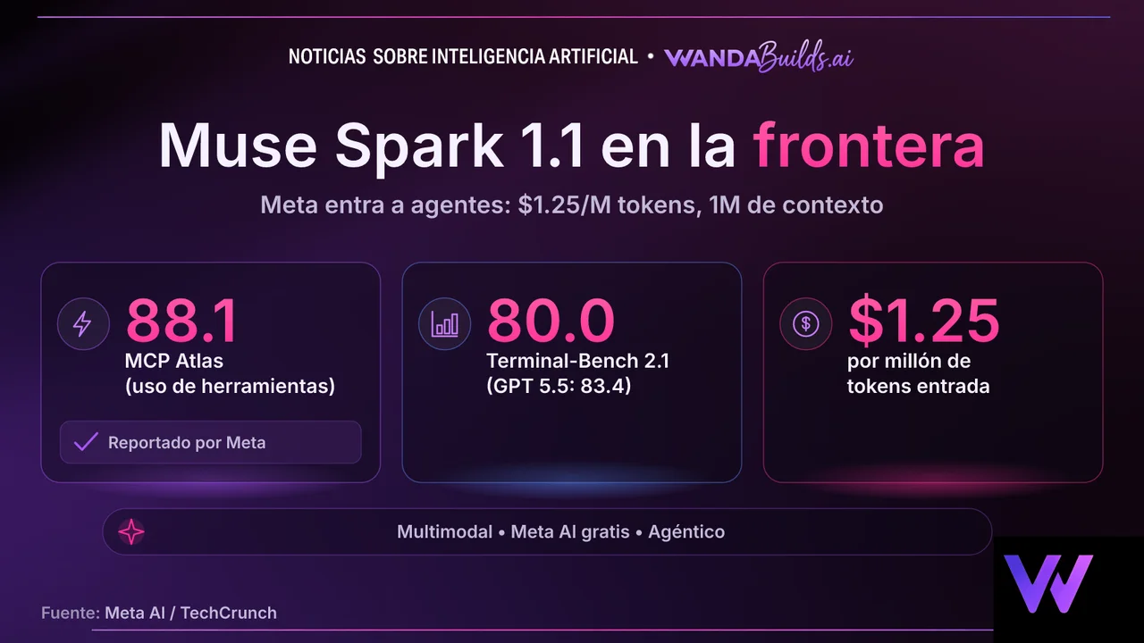 Meta Launches Muse Spark 1.1, an Agentic Multimodal Model with 1-Million-Token Context