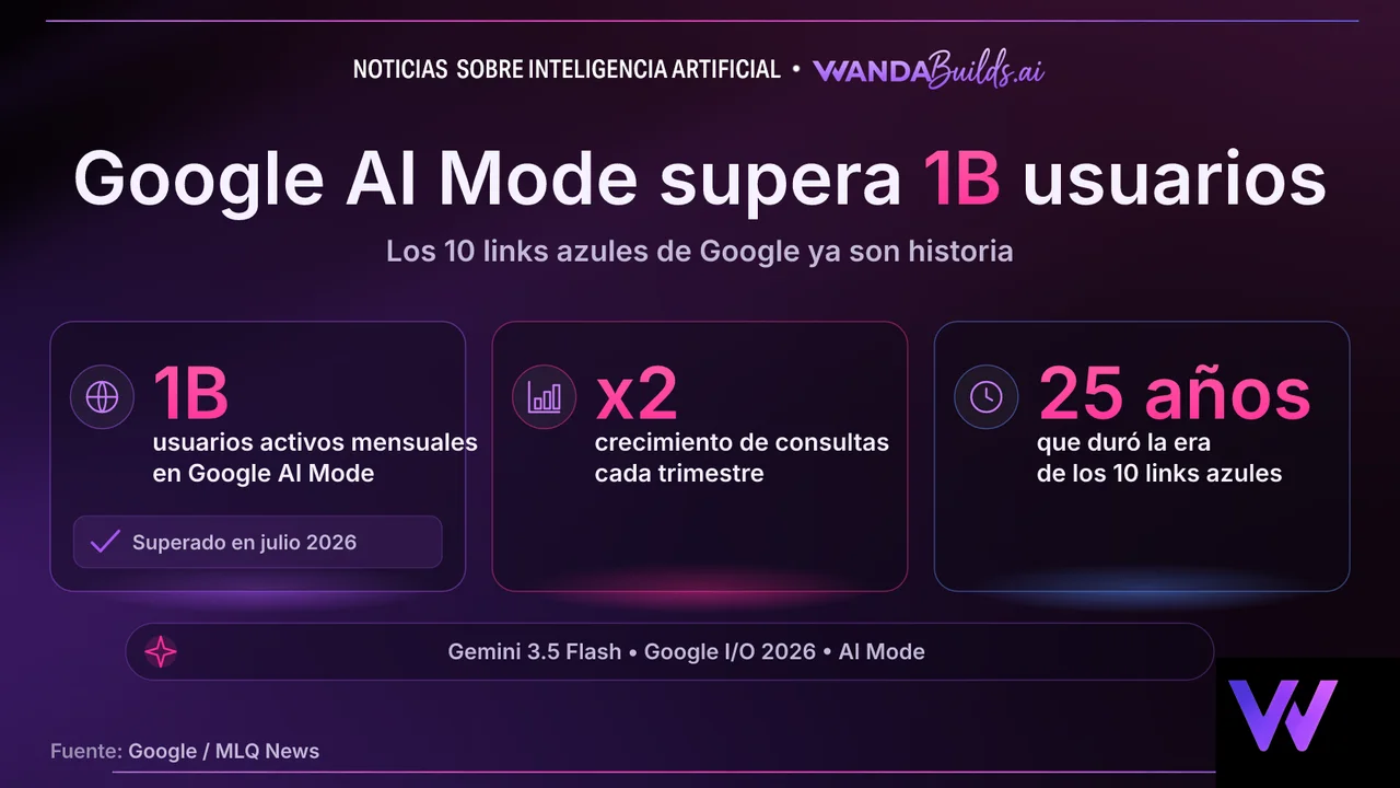 Google AI Mode Tops 1 Billion Monthly Users as Gemini 3.5 Flash Replaces Traditional Search Links