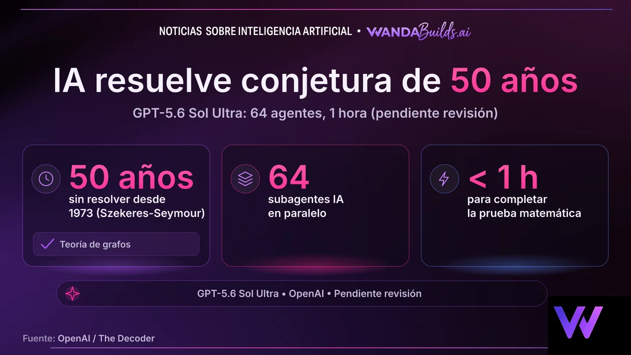 OpenAI Claims GPT-5.6 Sol Ultra Proved a 50-Year-Old Math Conjecture in Under an Hour