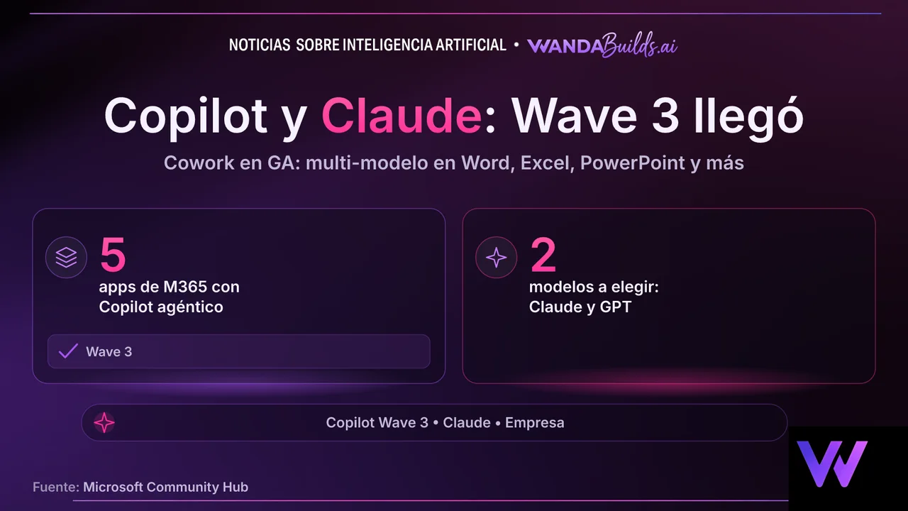 Microsoft 365 Copilot Wave 3 Adds Claude as AI Model and Launches Copilot Cowork in General Availability