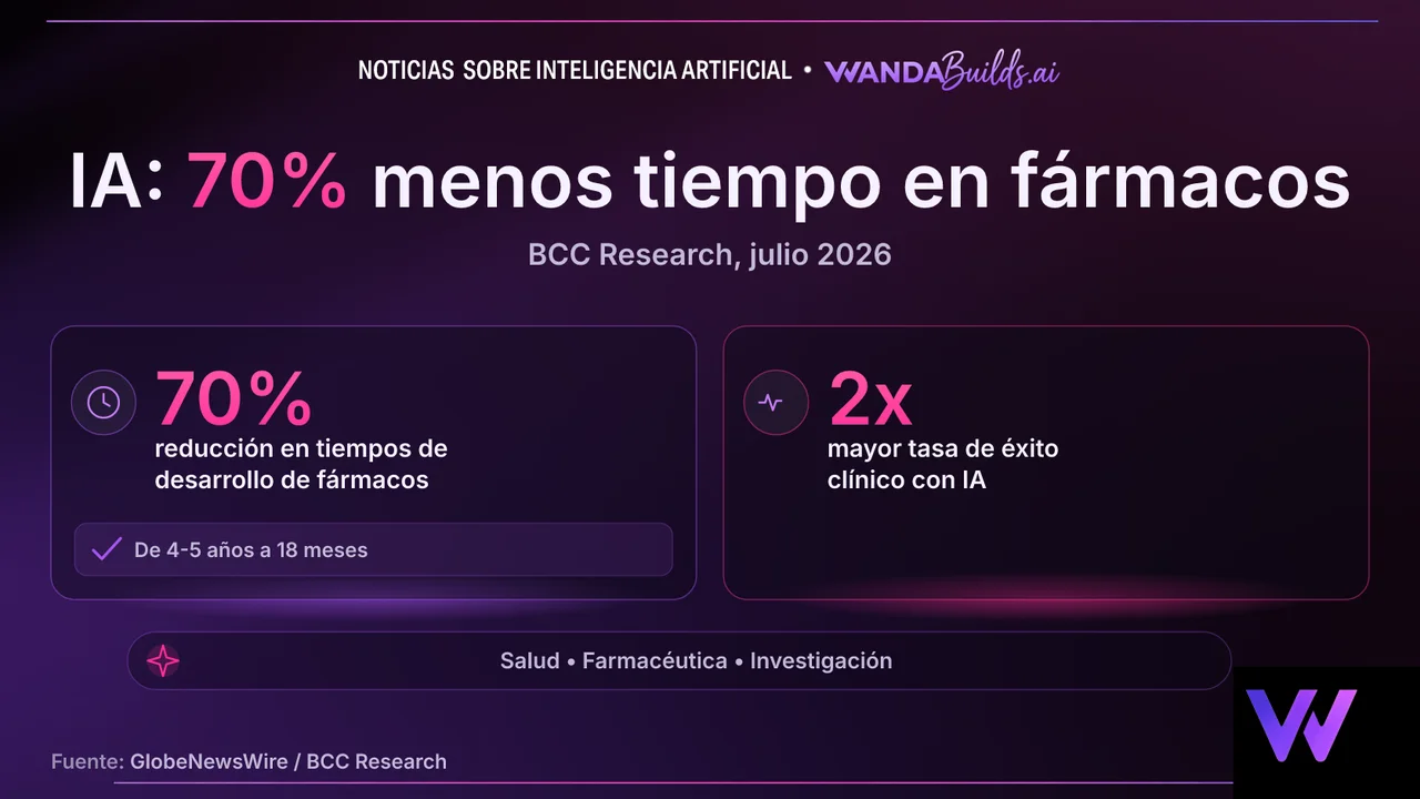 La IA reduce en un 70% los tiempos de desarrollo de fármacos y duplica las tasas de éxito clínico