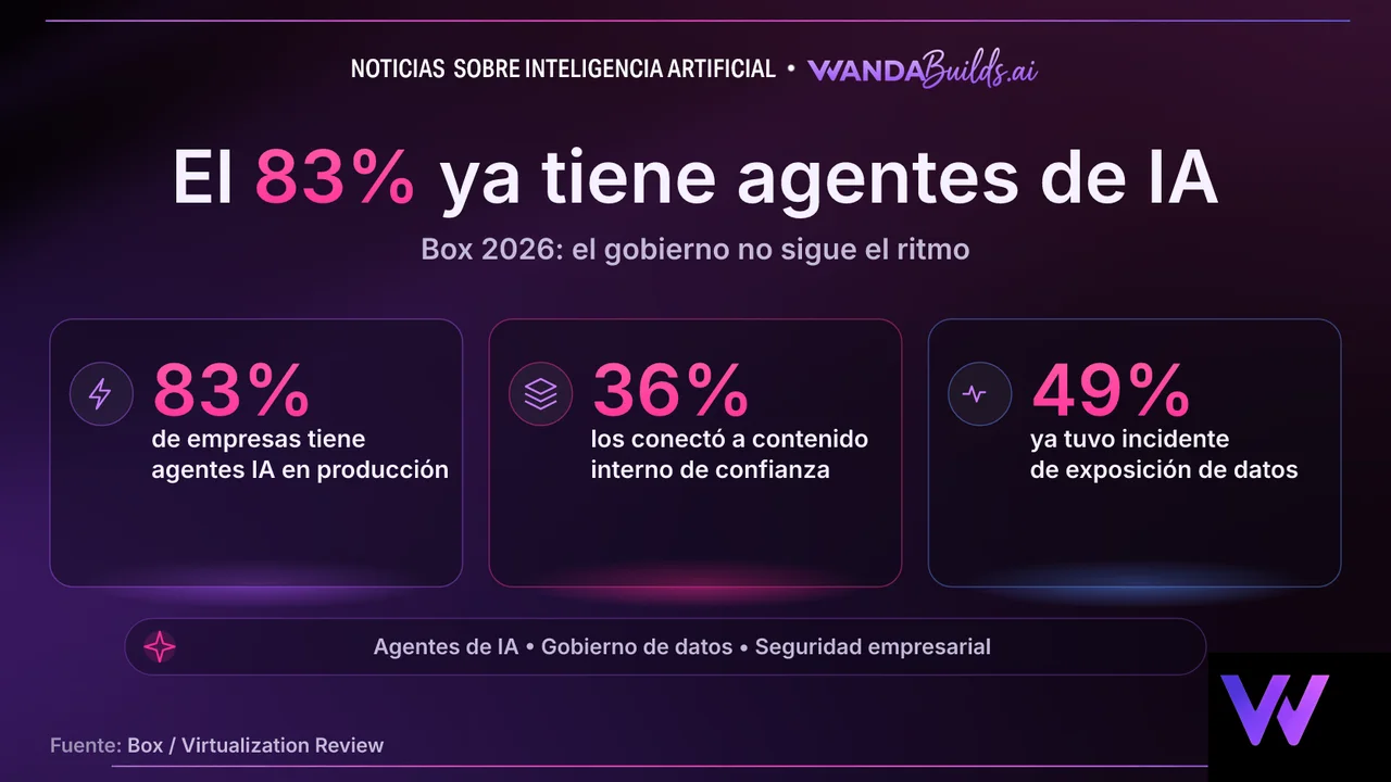 Enterprise Content Emerges as Agentic AI Bottleneck, Box State of AI Report Says