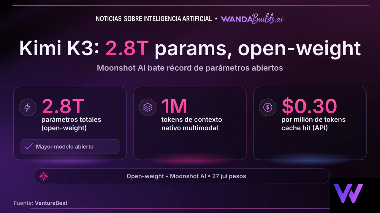 Moonshot lanza Kimi K3, el modelo de pesos abiertos más grande del mundo con 2.8 billones de parámetros