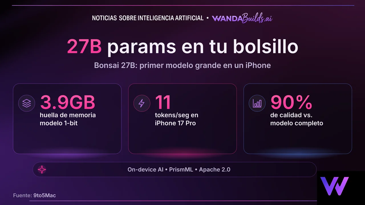 PrismML lanza Bonsai 27B, el primer modelo de 27 mil millones de parámetros que corre directamente en un iPhone