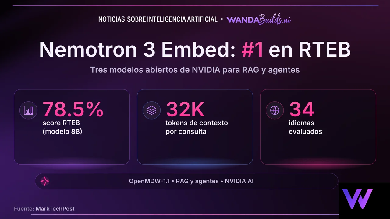NVIDIA publica Nemotron 3 Embed, tres modelos de embeddings abiertos que lideran el benchmark RTEB