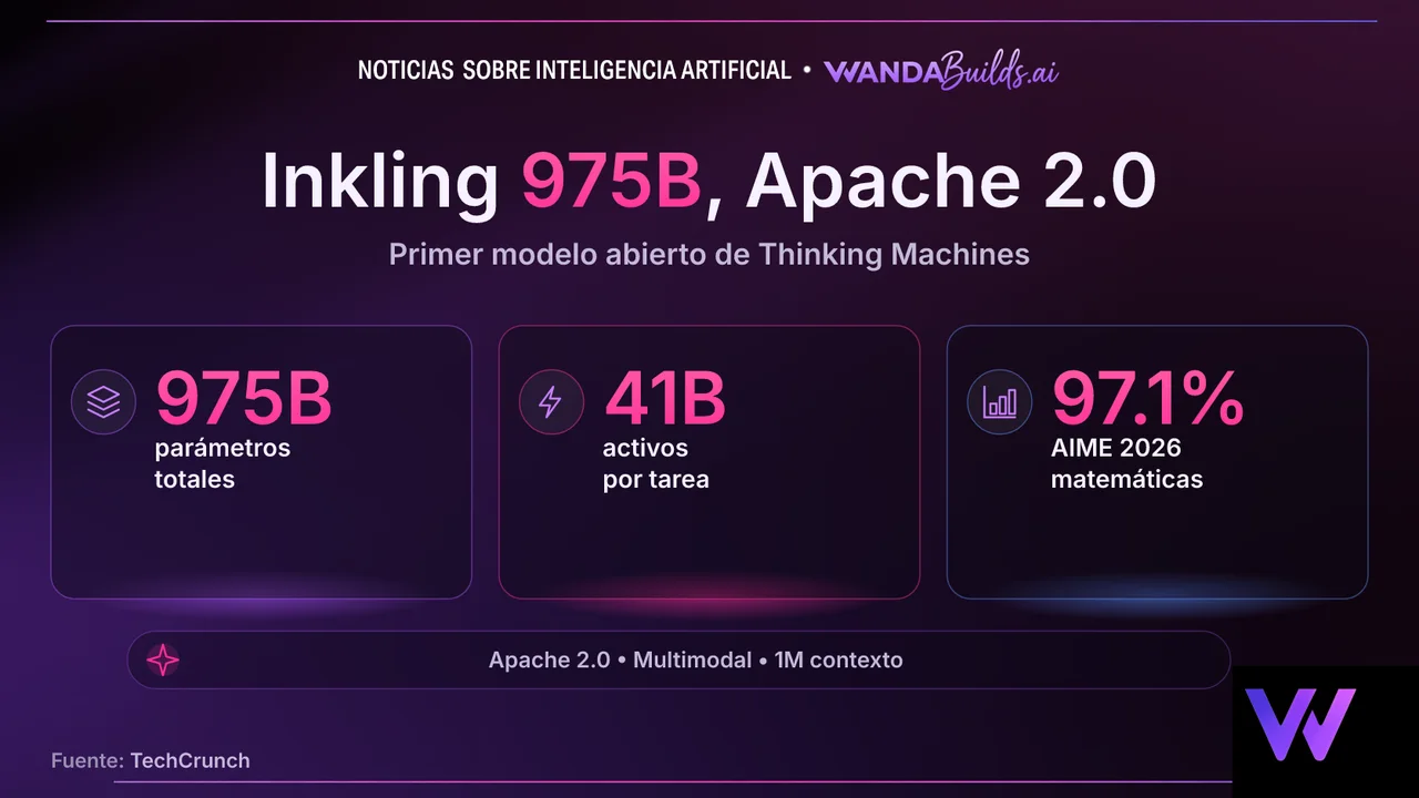 Thinking Machines lanza Inkling, su primer modelo abierto multimodal con licencia Apache 2.0