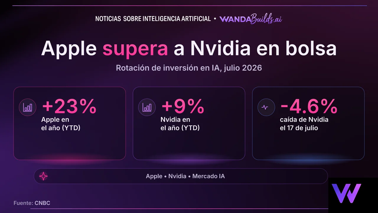 Apple supera brevemente a Nvidia como la empresa más valiosa del mundo en medio de una rotación del mercado de IA