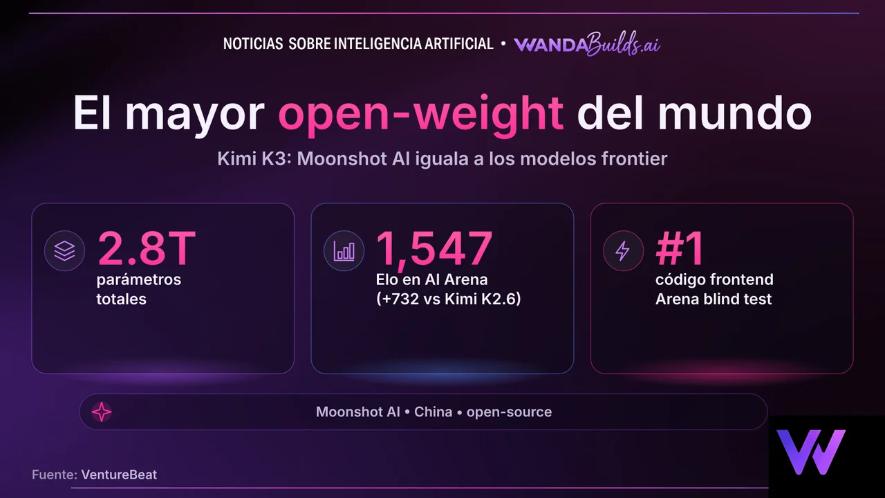 Moonshot AI de China lanza Kimi K3, el modelo de código abierto más grande jamás lanzado, rivalizando con los principales sistemas de EE.UU.