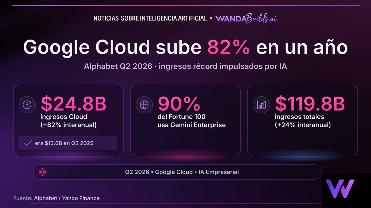 Alphabet Q2 2026: Revenue Hits $119.8B as Google Cloud Surges 82% on AI Demand