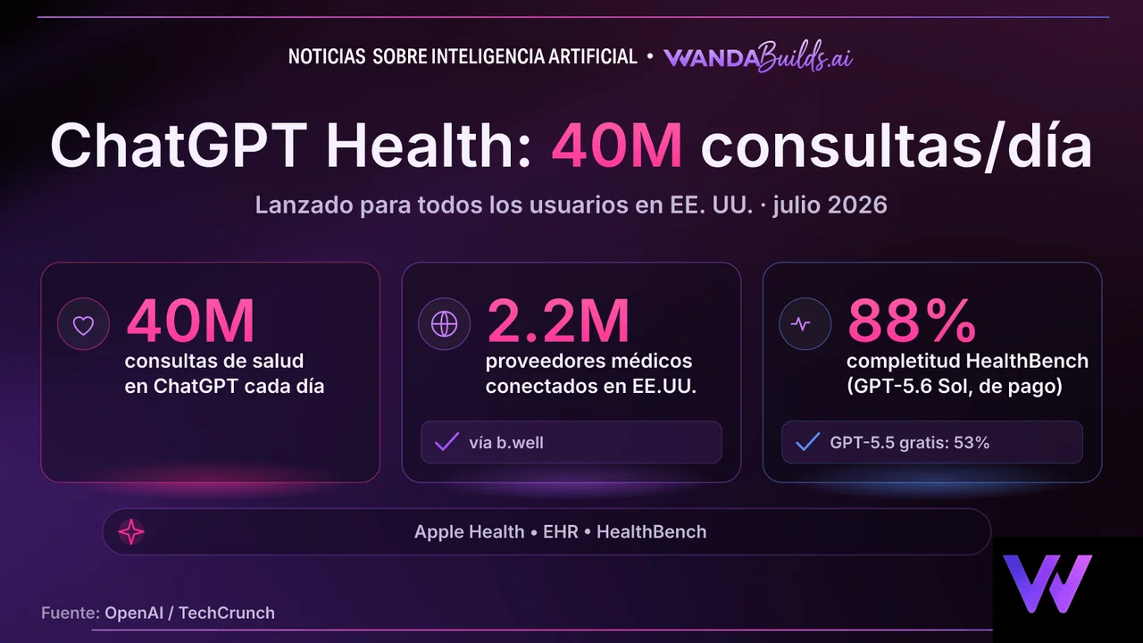 OpenAI Launches Health in ChatGPT for All U.S. Users With Medical Record Integration