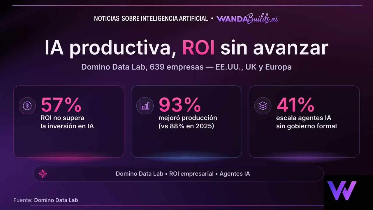 AI ROI Fails to Outpace Spend for 57% of Enterprises, Unchanged Since 2025