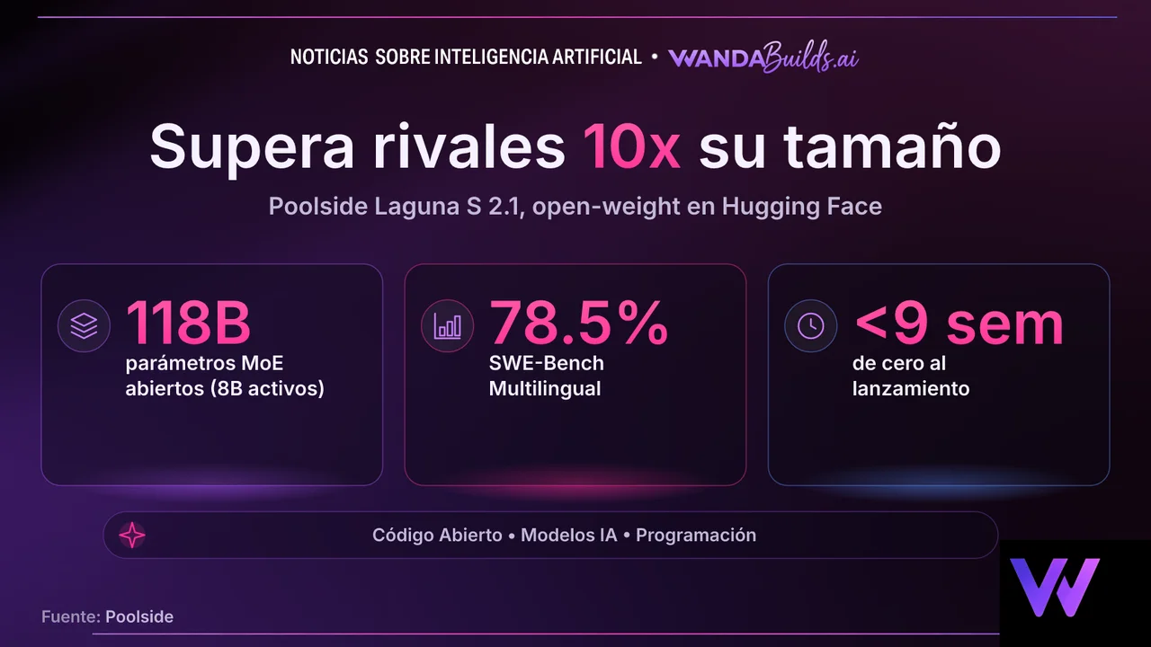 Poolside Ships Laguna S 2.1, an Open-Weight Coding Model That Beats Rivals 10x Its Size
