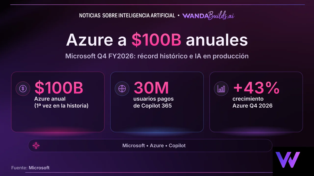 Azure Annual Revenue Tops $100 Billion for First Time; Microsoft 365 Copilot Reaches 30 Million Paid Seats