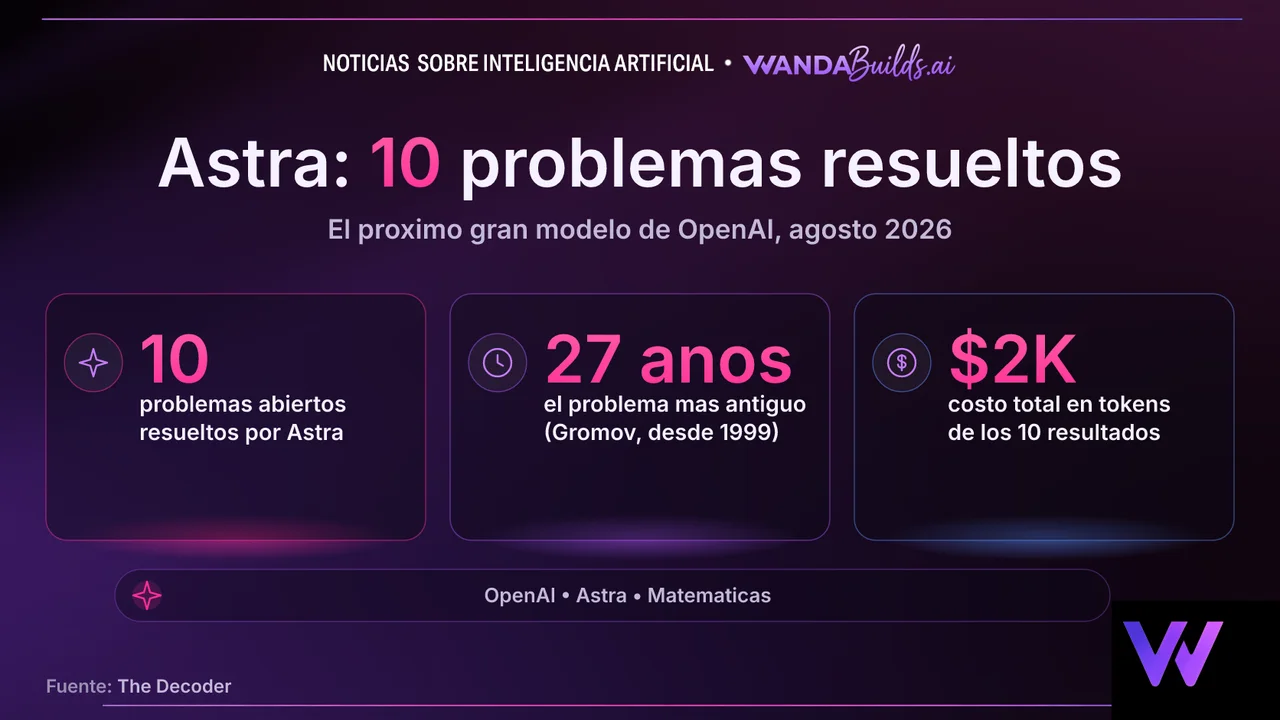 OpenAI Announces Its 'Next Major Model' Astra by Dropping Solutions to 10 Open Math Problems