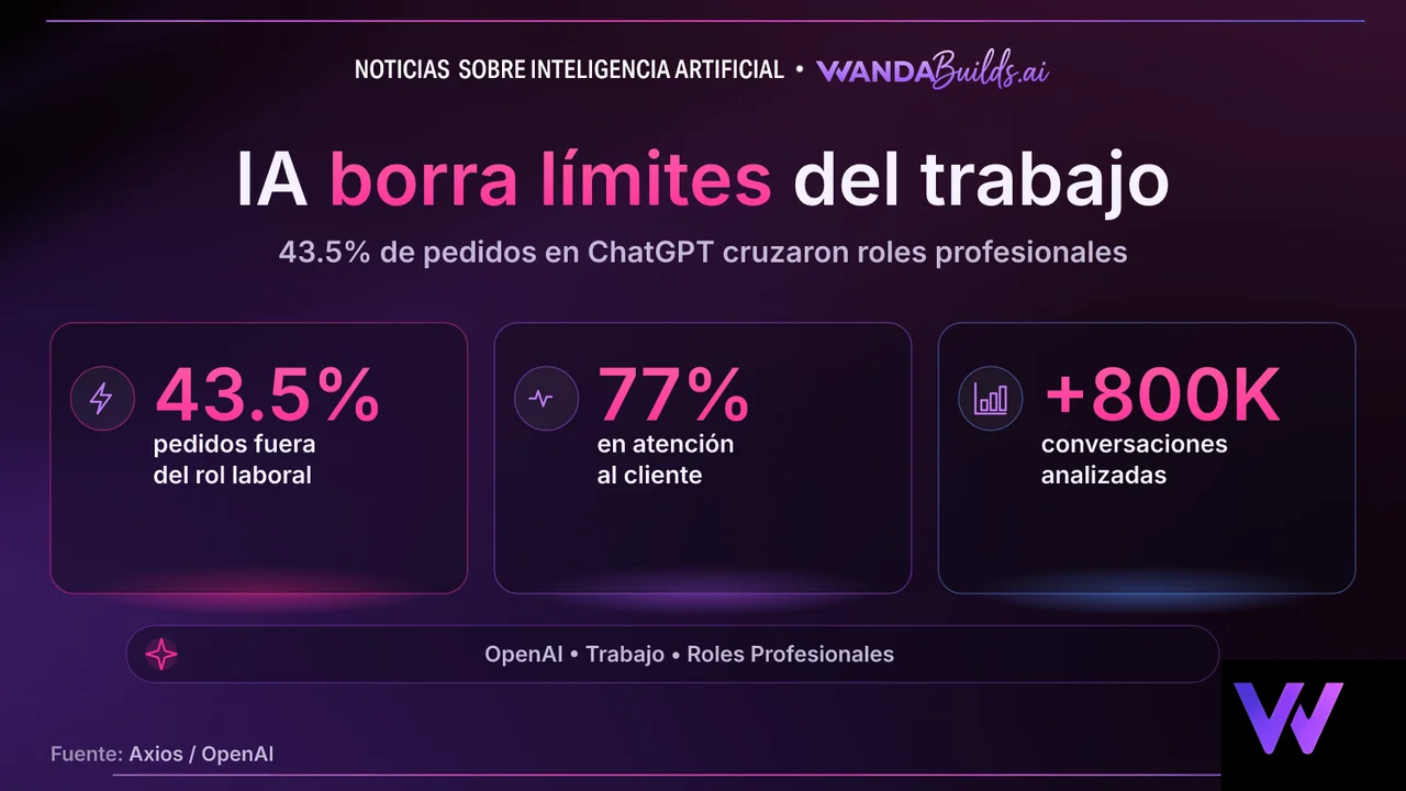 OpenAI 'Work at the Frontier' Report Finds 43.5% of AI Work Requests Cross Traditional Job Boundaries