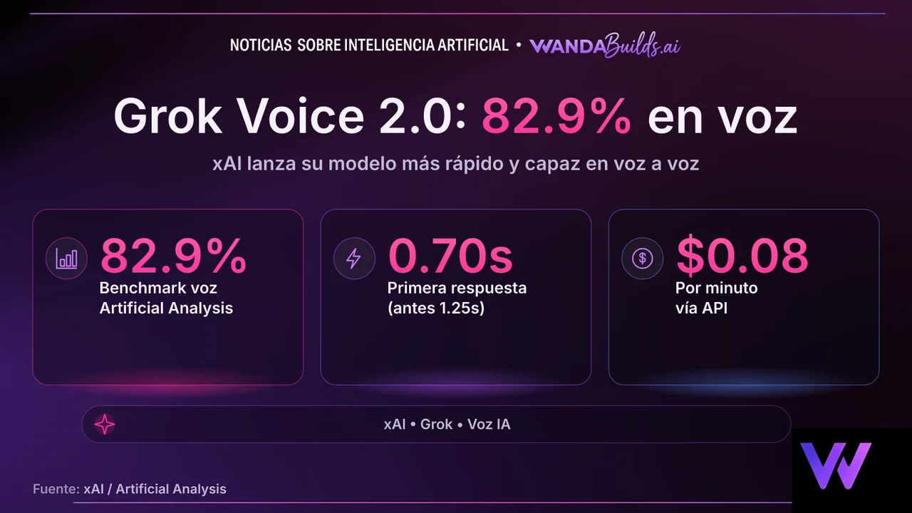 xAI lanza Grok Voice Think Fast 2.0, su modelo de voz a voz más rápido y capaz