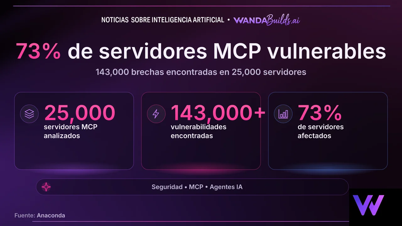 Anaconda compra Enkrypt AI tras encontrar 143,000 vulnerabilidades en servidores MCP