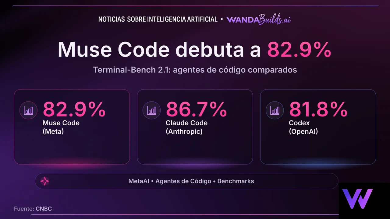 Meta debuta Muse Code, su primer agente de código IA para competir con Anthropic y OpenAI