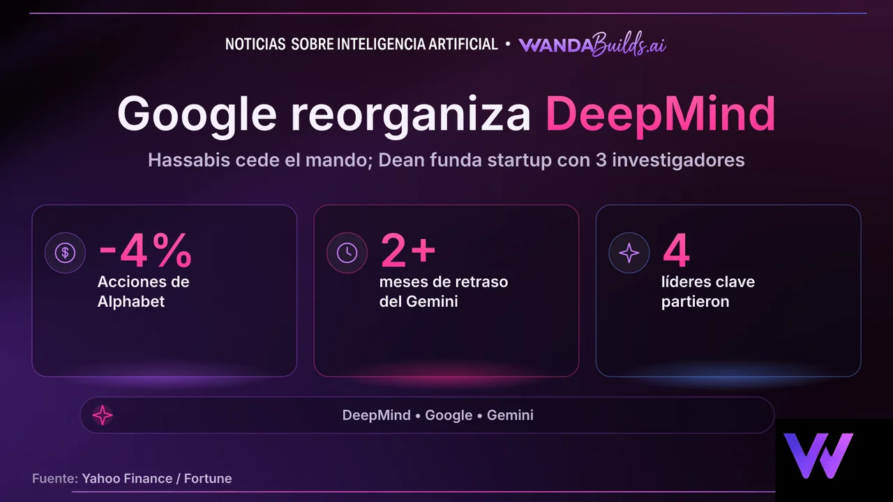 Demis Hassabis deja la dirección ejecutiva de Google DeepMind en reestructuración mayor
