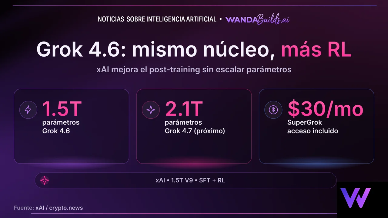 xAI lanza Grok 4.6 con entrenamiento mejorado y anuncia Grok 4.7