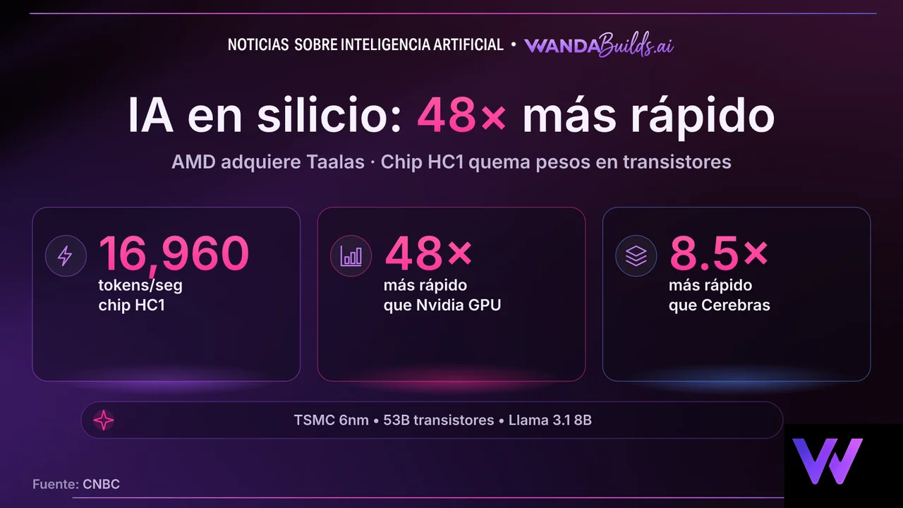 AMD adquiere Taalas, la startup que graba los pesos de modelos de IA directamente en su silicio