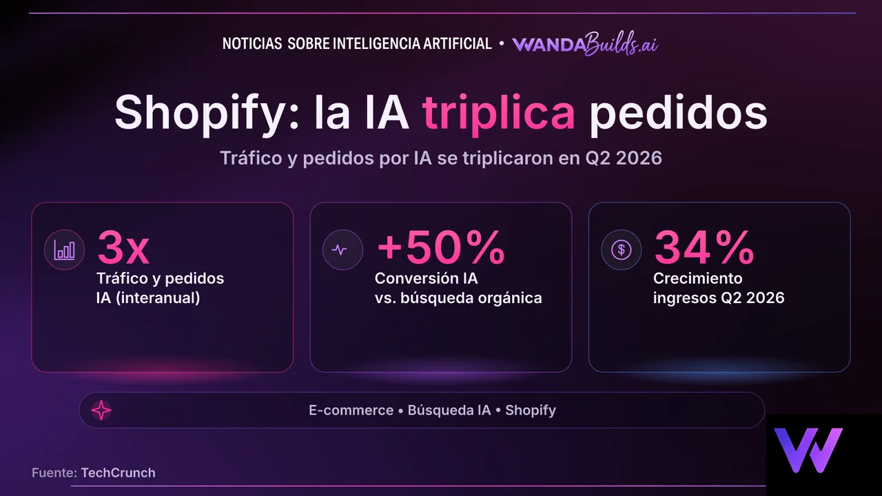 Shopify: el tráfico y los pedidos por búsqueda de IA se triplicaron en el segundo trimestre de 2026