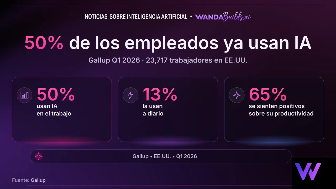 La mitad de los trabajadores de EE.UU. ya usa inteligencia artificial en el trabajo, según Gallup