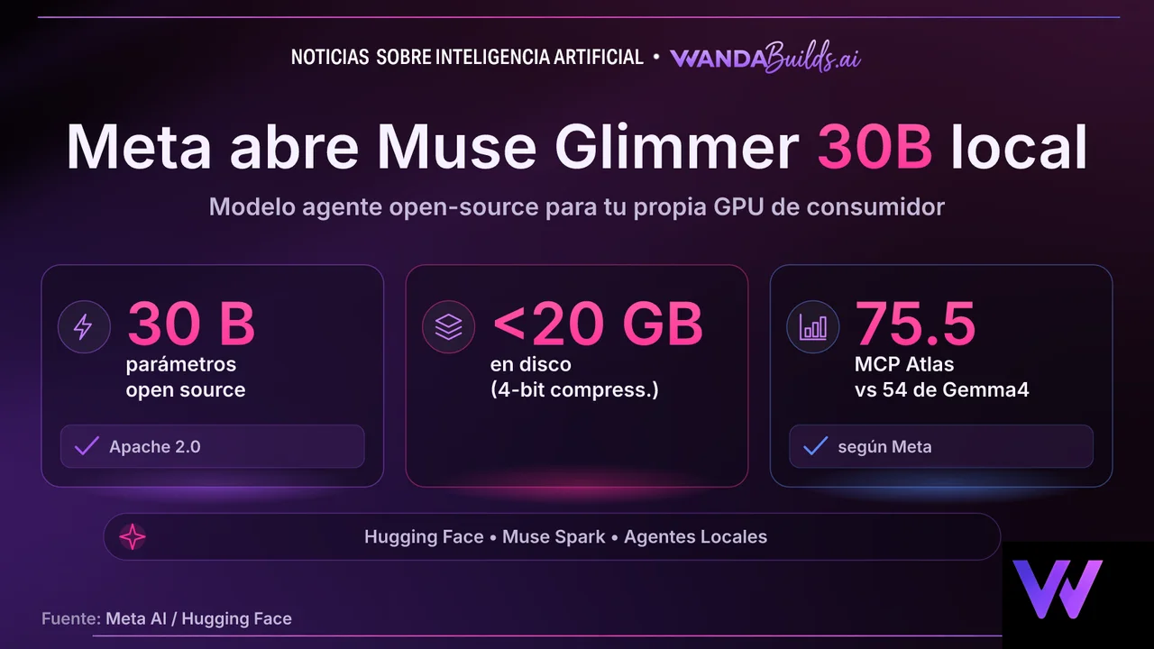 Meta publica Muse Glimmer en código abierto: modelo agente de 30 mil millones de parámetros que corre en una GPU de consumidor