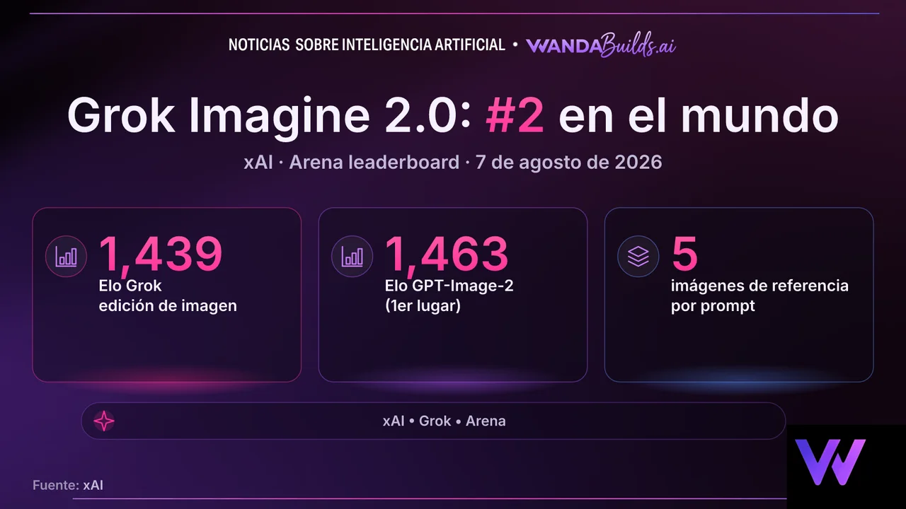xAI lanza Grok Imagine Image 2.0 y queda en segundo lugar mundial en el ranking de Arena de imágenes