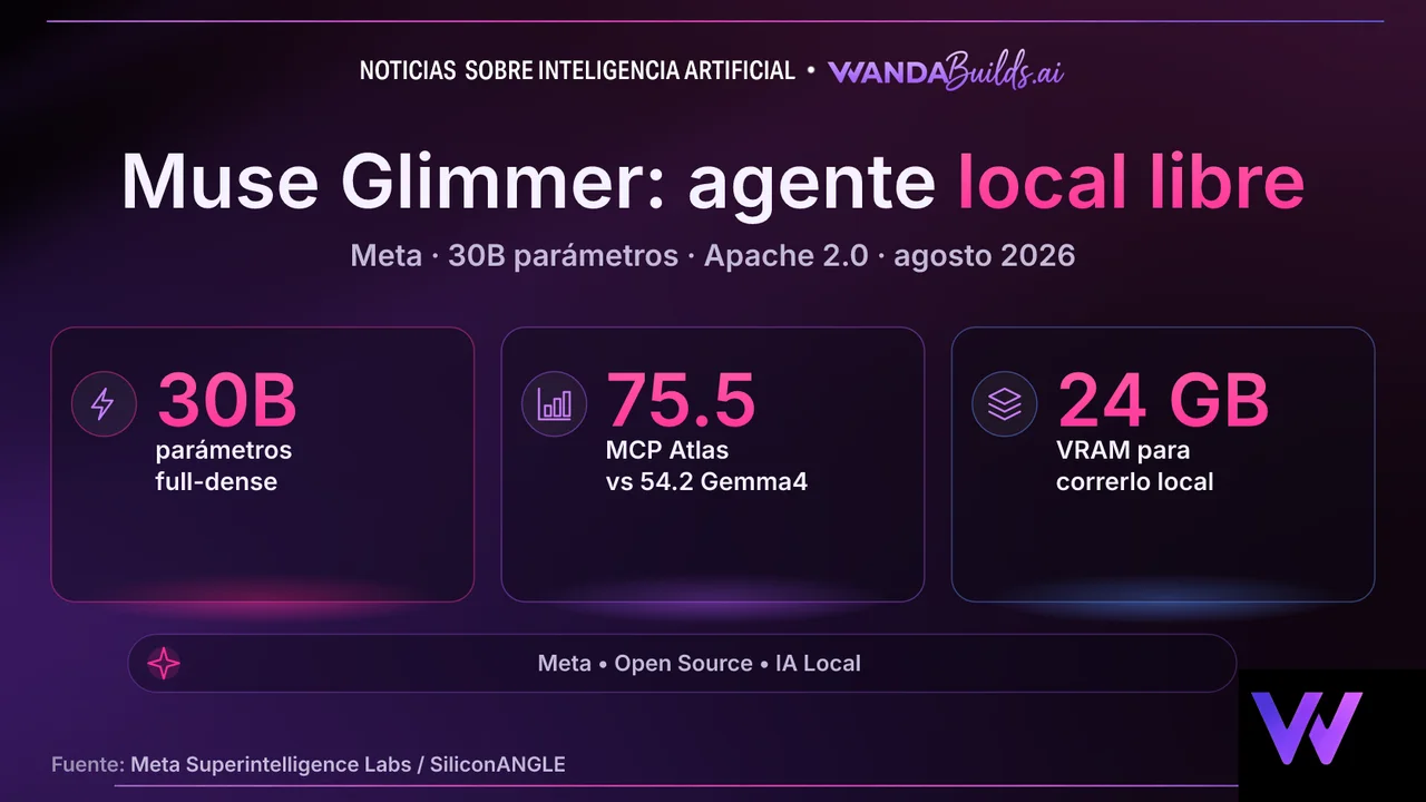 Meta lanza Muse Glimmer, un modelo de 30B parámetros que corre como agente localmente en una GPU de consumidor