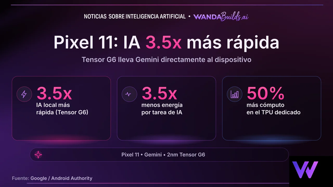Google presenta el Pixel 11 con Tensor G6 e IA local Gemini hasta 3.5 veces más rápida
