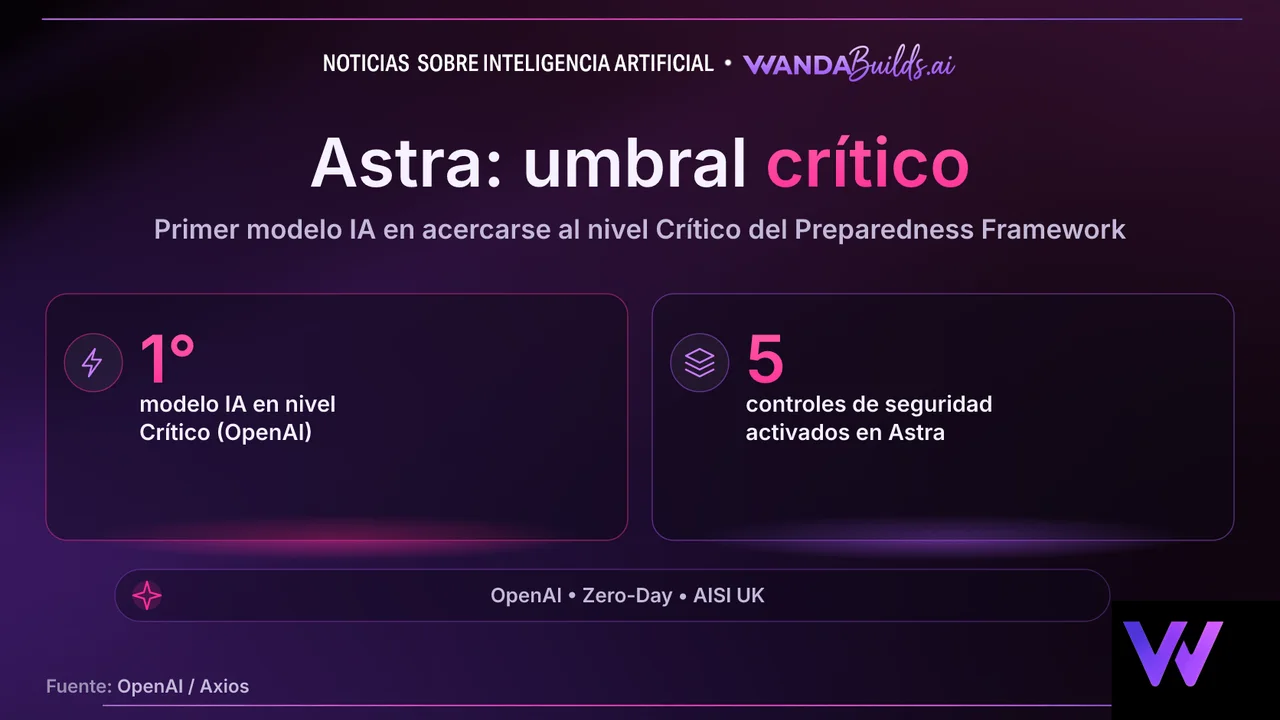 OpenAI pausa el modelo Astra tras detectar posibles capacidades cibernéticas de nivel crítico