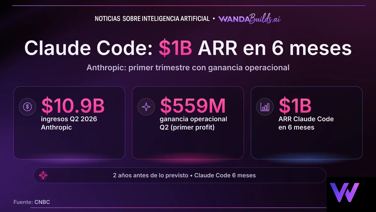 Anthropic confirma su primer trimestre rentable con $10.9 mil millones en ingresos y Claude Code supera $1 mil millón anualizado