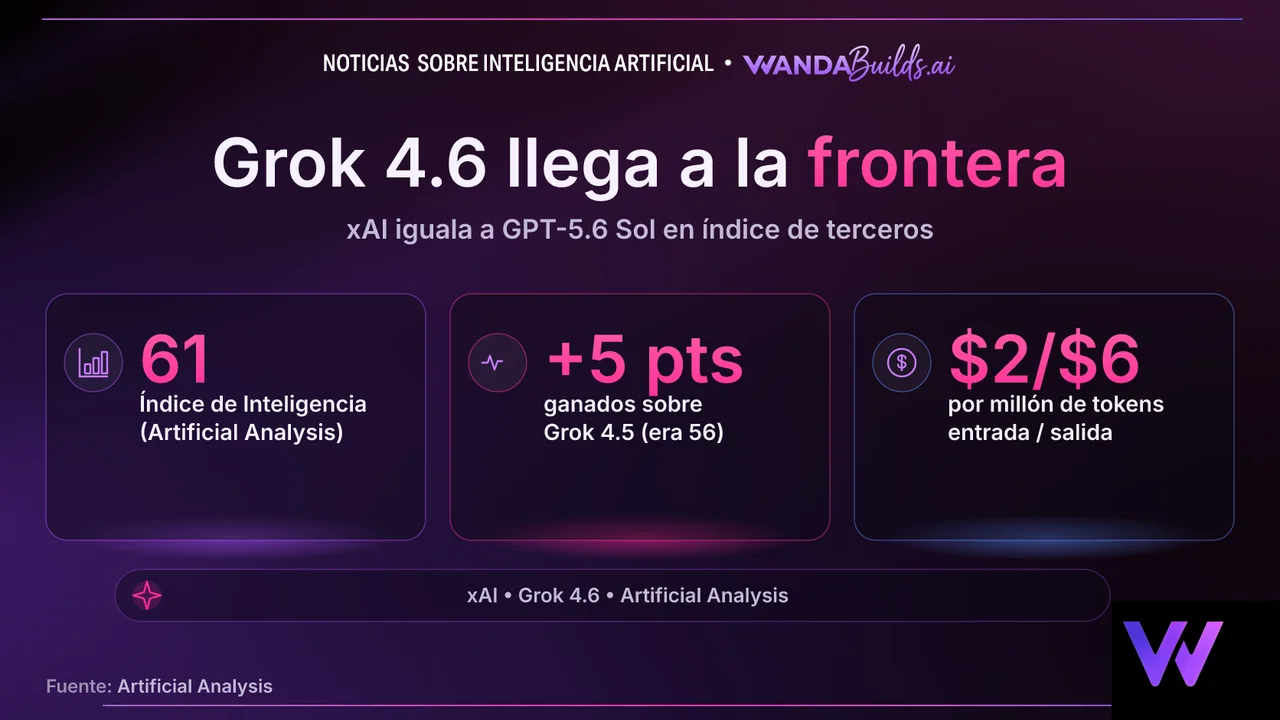 Grok 4.6 de xAI alcanza la frontera de inteligencia y empata con GPT-5.6 Sol en benchmarks independientes