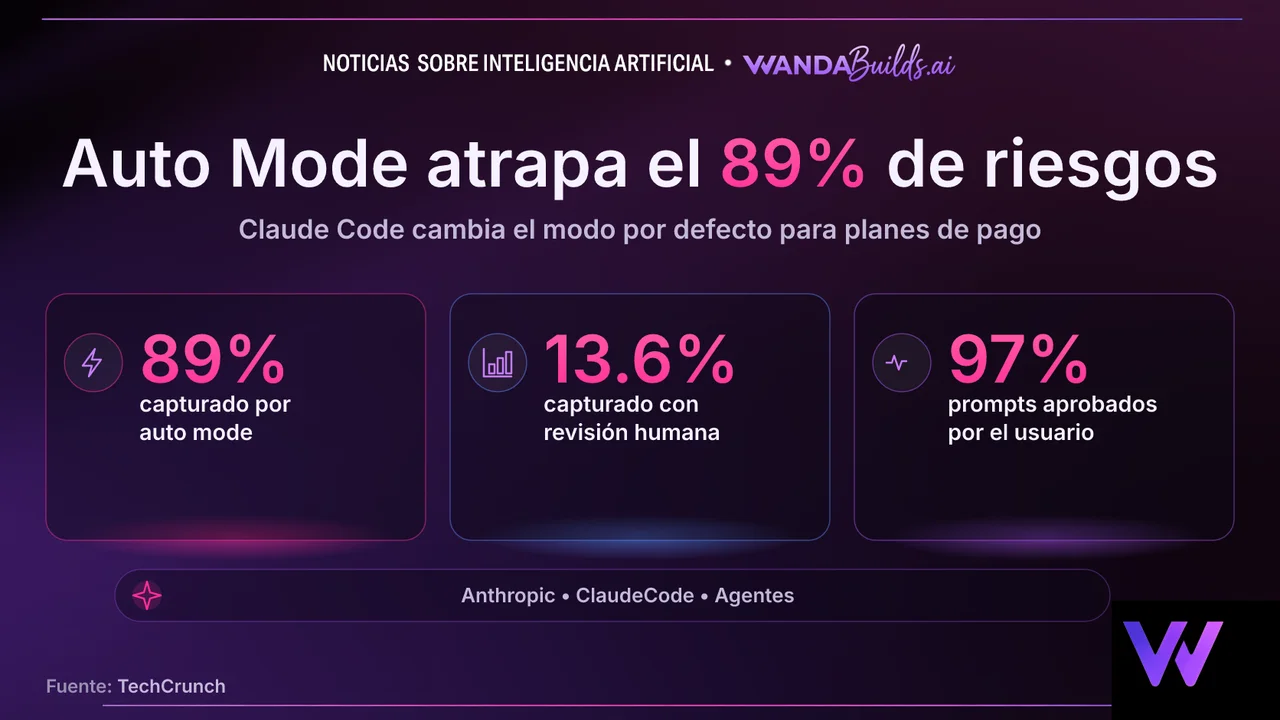Anthropic activa el modo automático de Claude Code por defecto para planes Pro, Max y Team