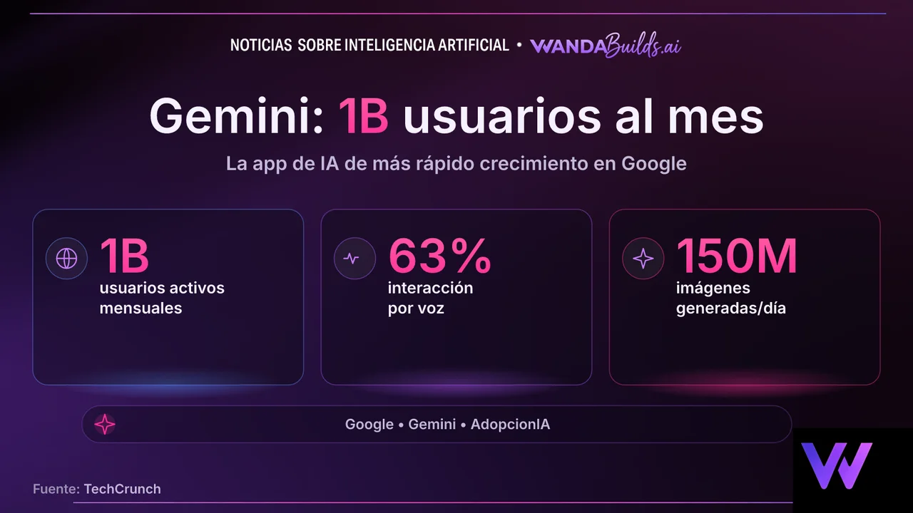 Google's Gemini App Surpasses 1 Billion Monthly Active Users