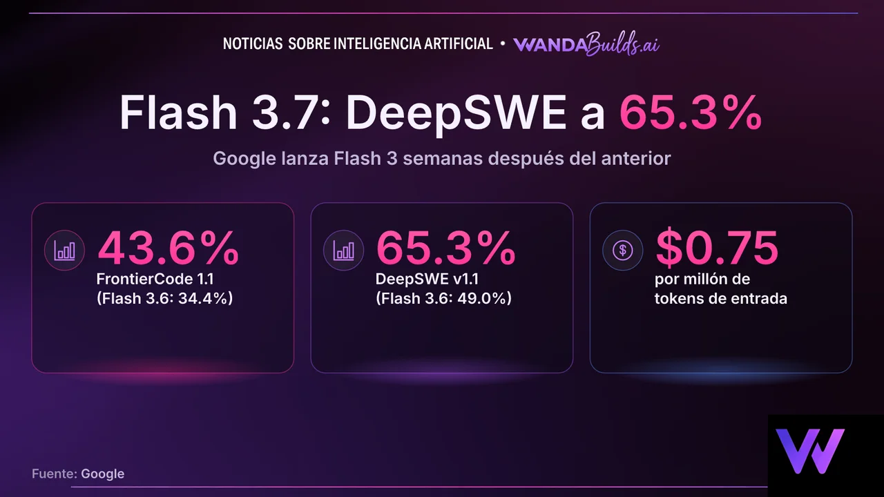 Google Launches Gemini 3.7 Flash with Coding and Agent Improvements
