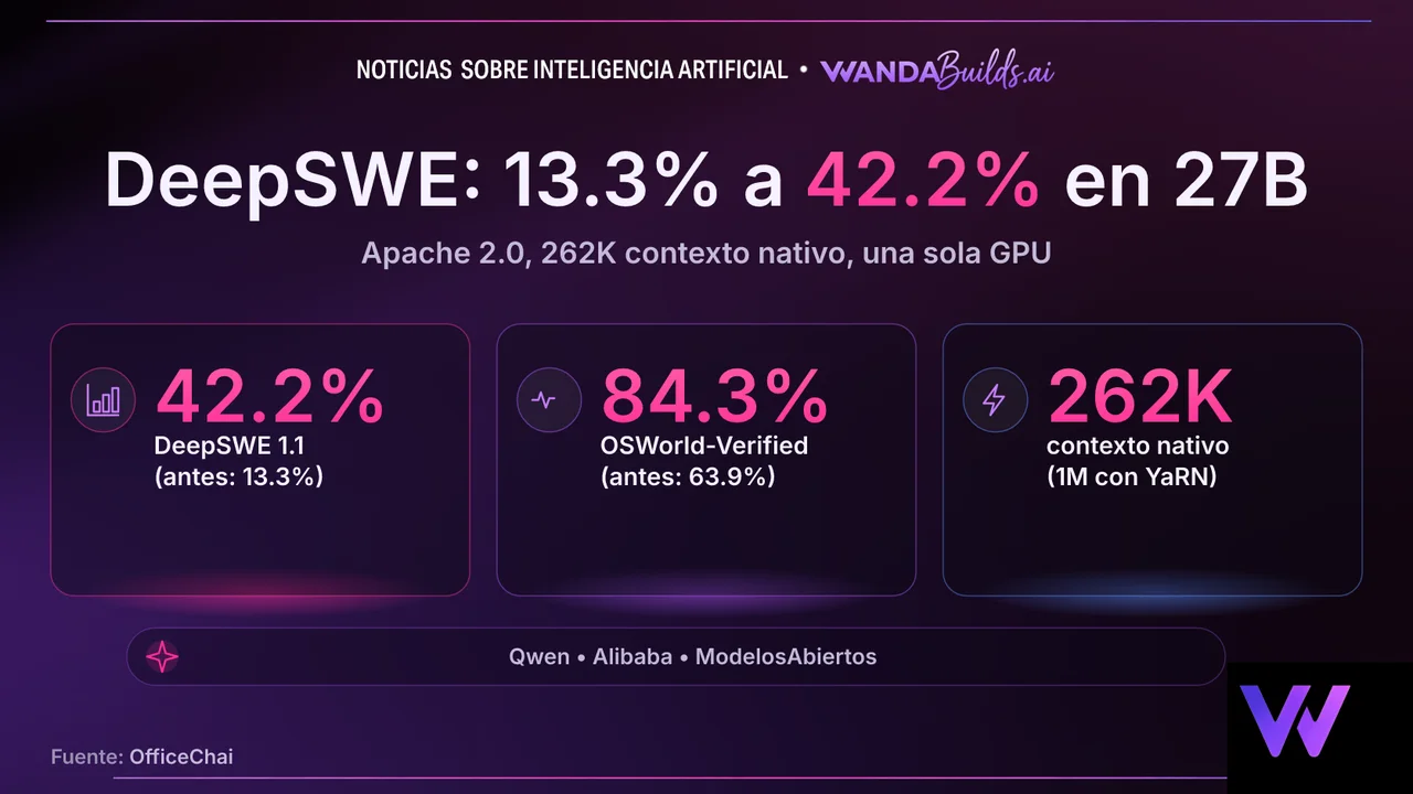 Alibaba lanza Qwen 3.8-27B de código abierto con 262K de contexto que supera a Meta Muse Glimmer 30B