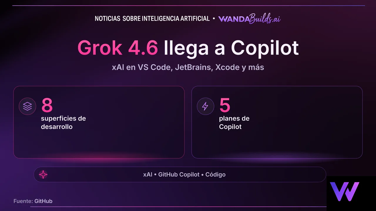 Grok 4.6 de xAI ya disponible en GitHub Copilot en ocho superficies de desarrollo