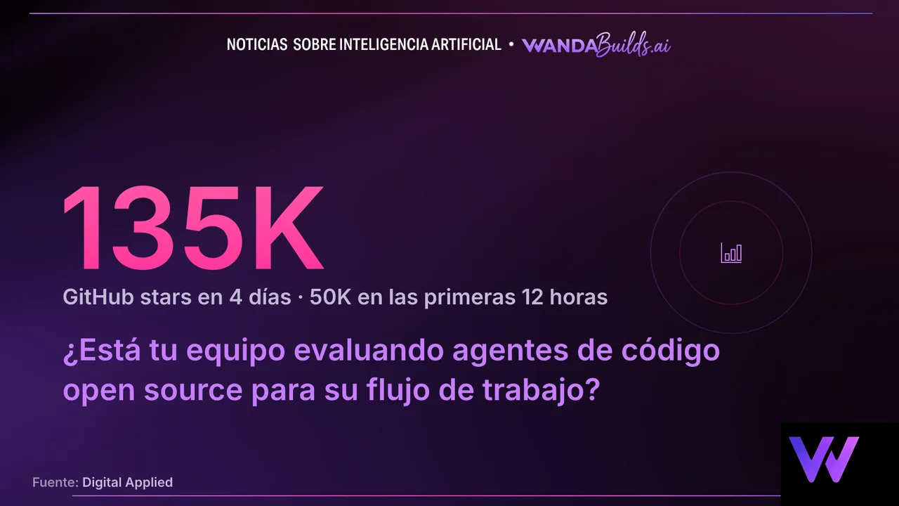 DeepSeek lanza Harness, agente de código abierto que acumula 135,000 estrellas en GitHub en cuatro días