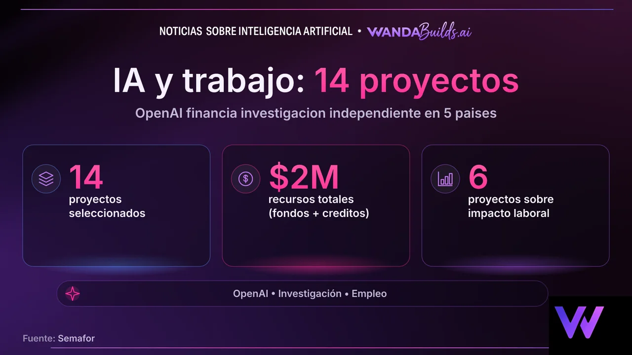 OpenAI financia 14 proyectos de investigación independiente sobre el impacto de la IA en el empleo