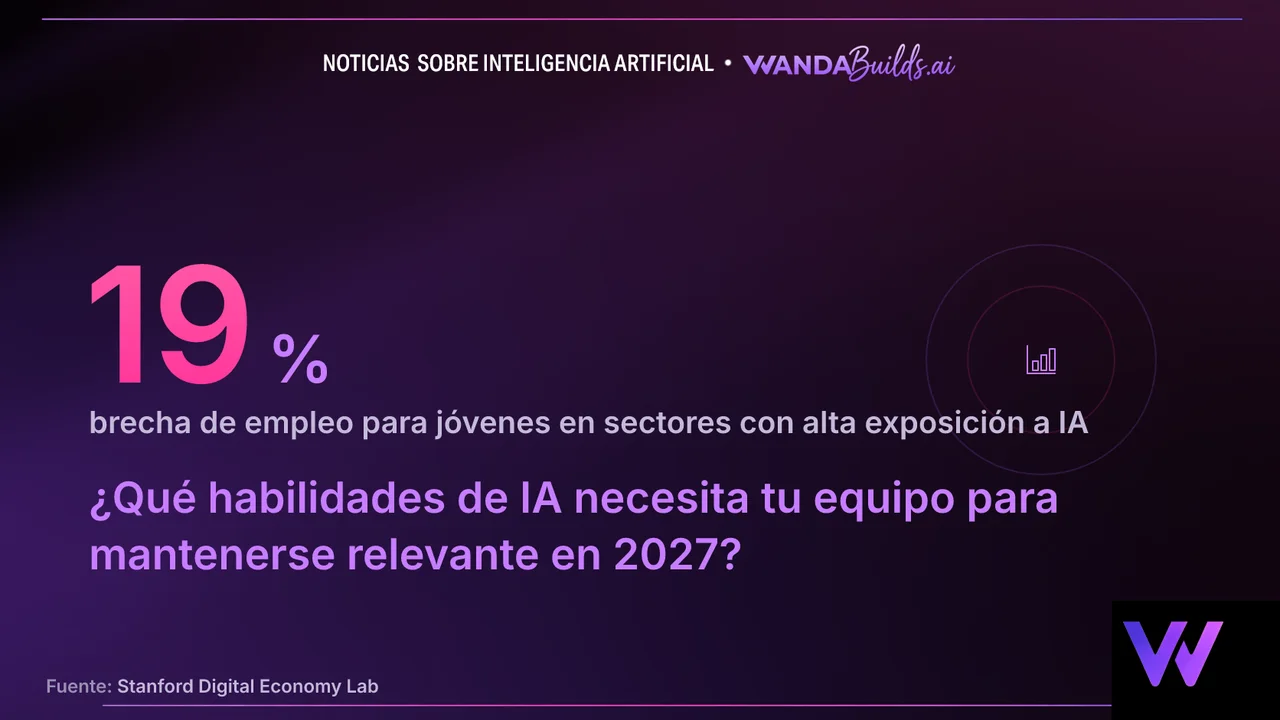 Stanford: la brecha de empleo para jóvenes en sectores expuestos a la IA se amplió al 19%